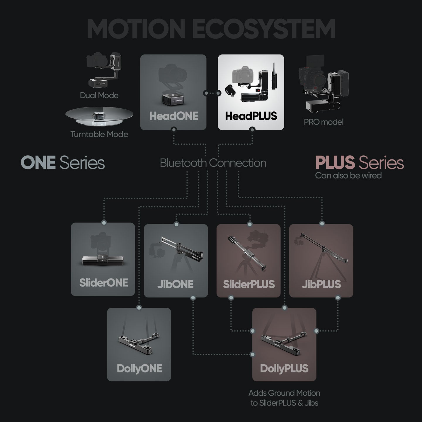 Edelkrone HeadPLUS v3 tête motorisée Standard
