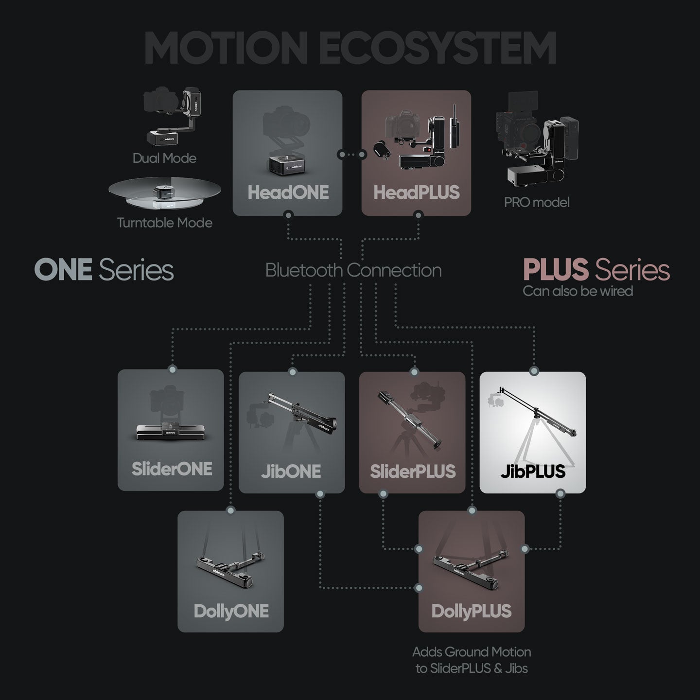 Edelkrone JibPLUS grue motorisée compacte