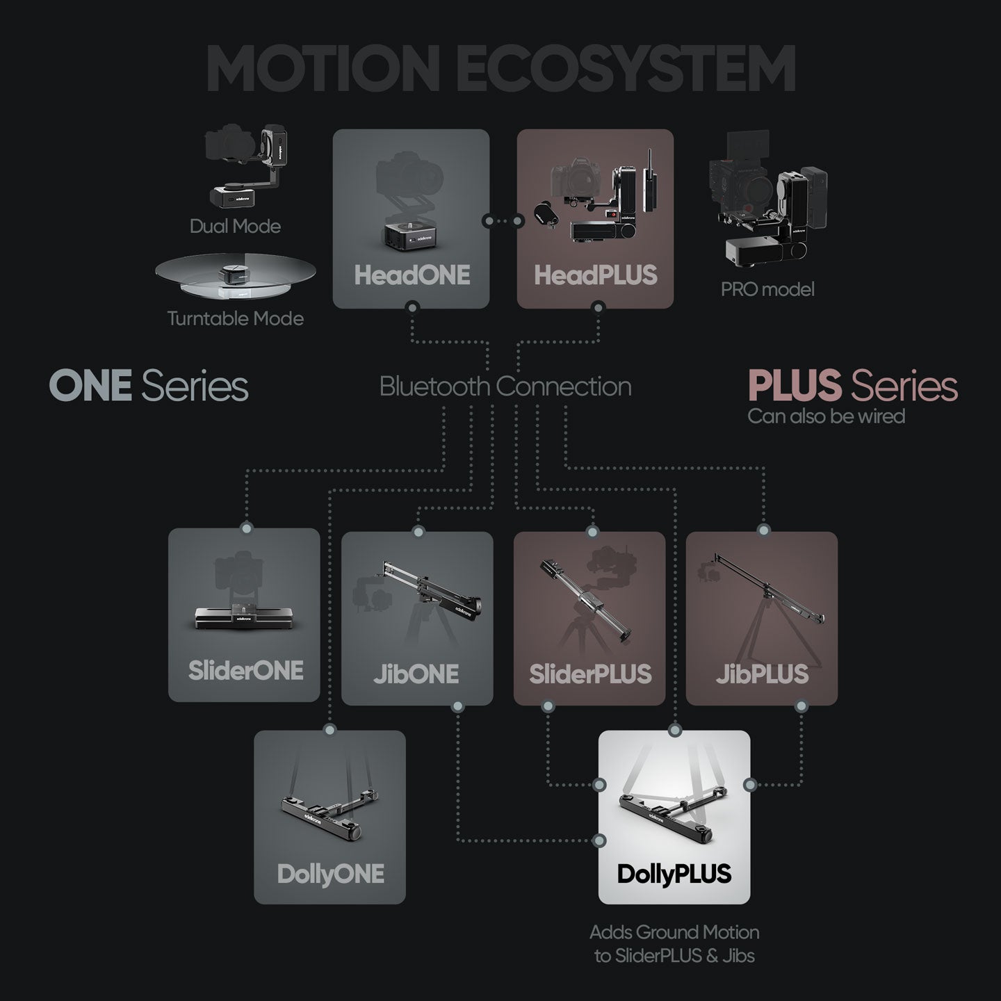 Edelkrone DollyPLUS v2 chariot motorisé travelling timelapse